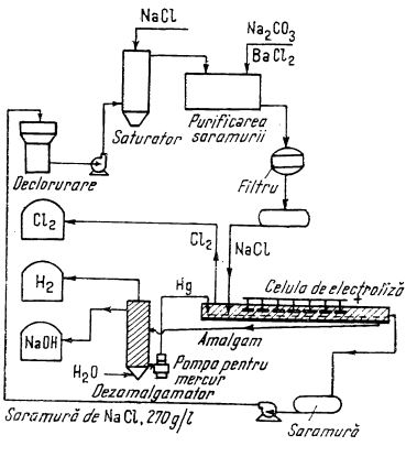 schema electrolizei clorurii de sodiu cu catod de mercur