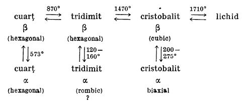 cele trei forme cristaline ale SiO2