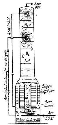 coloana de lichefiere si distilare fractionata a aerului