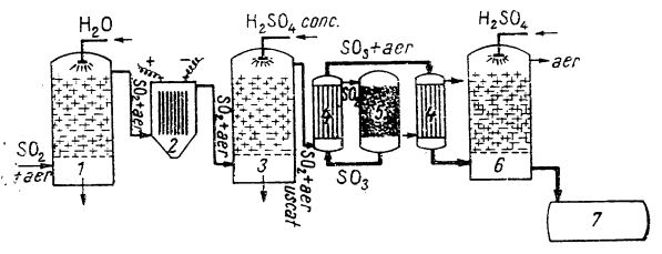 schema de fabricare a acidului sulfuric de contact