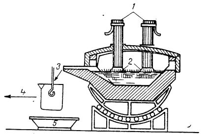 Cuptor electric cu arc pentru fabricarea oțelului