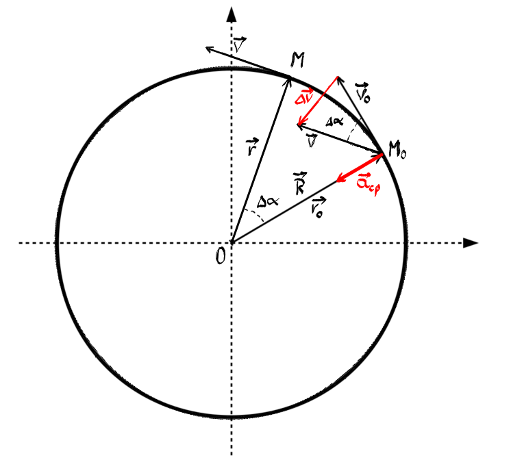 brand Forbid Overall Mişcarea circulară uniformă: mărimi caracteristice, acceleraţia centripetă.  | Lectii Virtuale